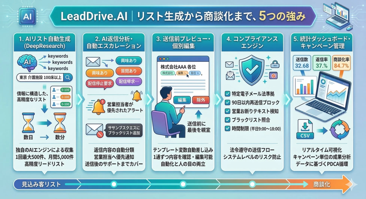 LeadDrive.AIの5つの強み