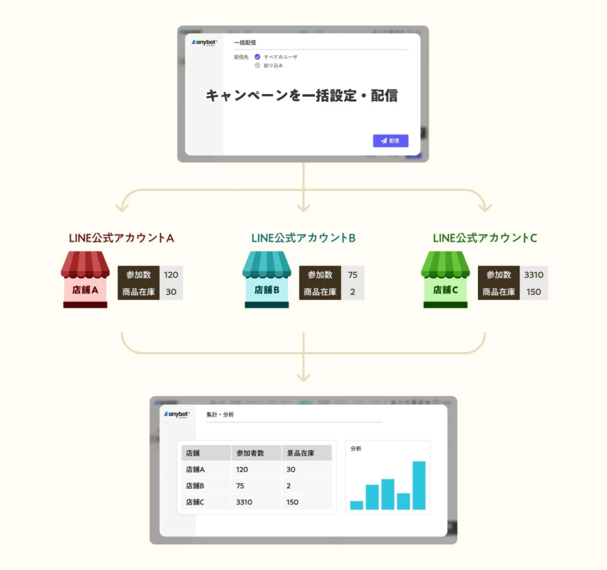 anybotによるキャンペーン一括設定・配信と集計