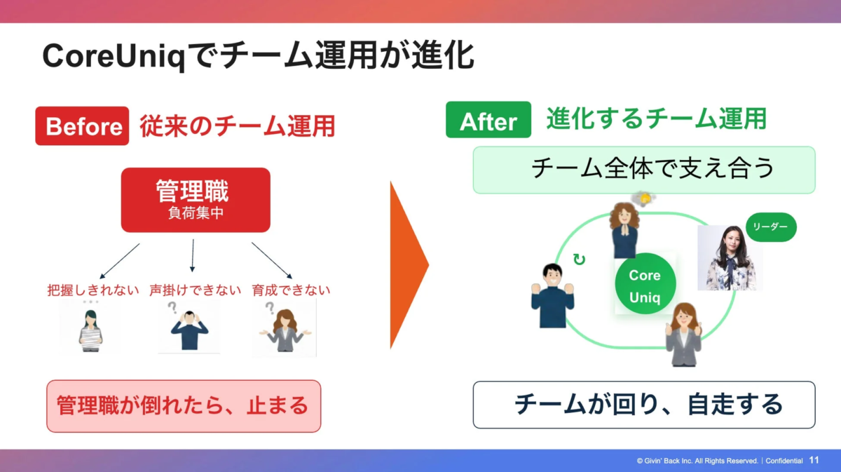 CoreUniq導入によるチーム運用進化