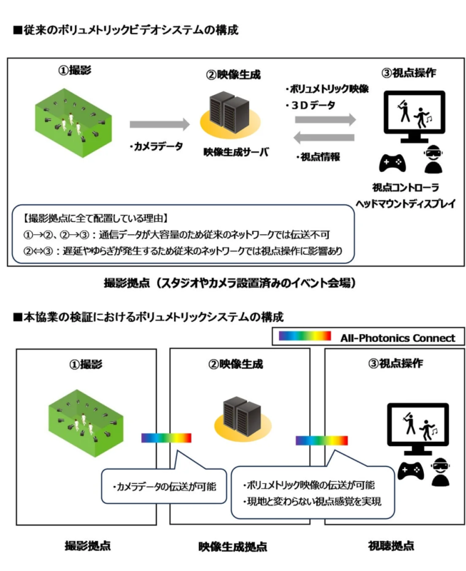 従来のボリュメトリックビデオシステムと本協業の検証におけるボリュメトリックシステムの構成比較