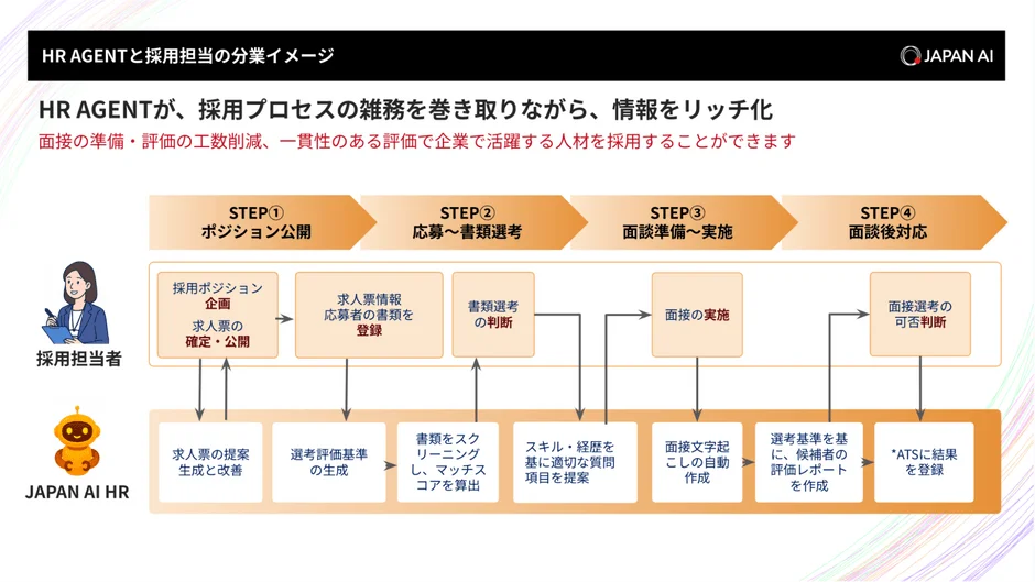 JAPAN AI HRの概要を示すイメージ