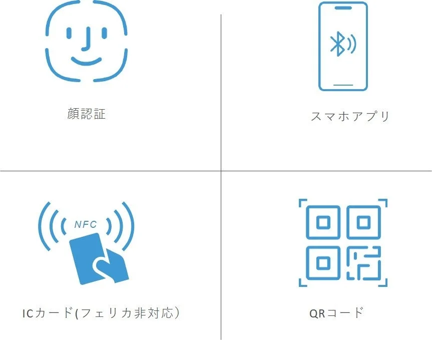 顔認証、スマホアプリ、ICカード、QRコードの認証オプション