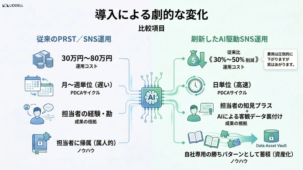 AI導入によるSNS運用の劇的な変化を示す比較図