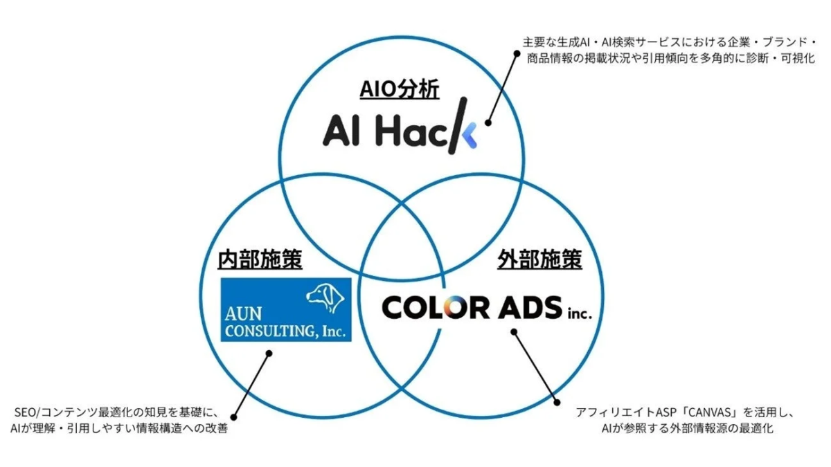 AIO分析 Al Hack 主要な生成AI・AI検索サービスにおける企業・ブランド・商品情報の掲載状況や引用傾向を多角的に診断・可視化 内部施策 AUN CONSULTING, Inc. SEO/コンテンツ最適化の知見を基礎に、AIが理解・引用しやすい情報構造への改善 外部施策 COLOR ADS inc. アフィリエイトASP「CANVAS」を活用し、AIが参照する外部情報源の最適化