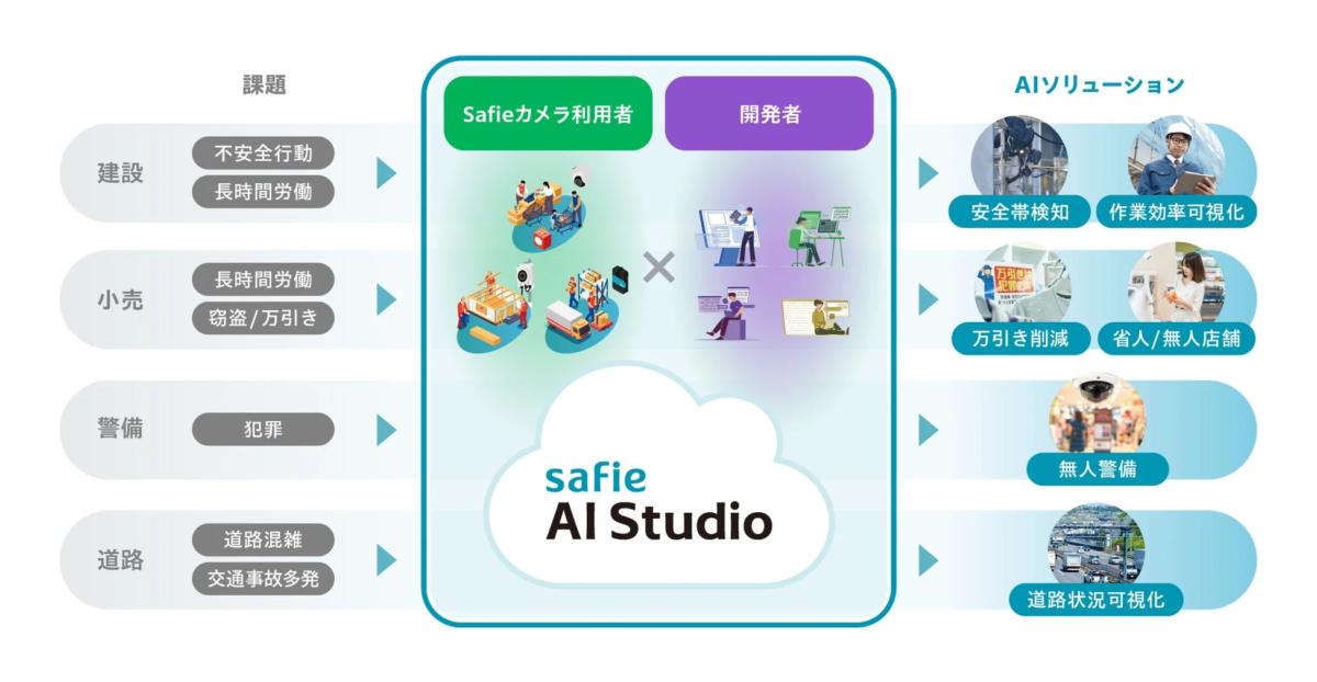 Safie AI Studioによる課題解決フロー図