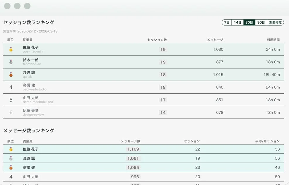 従業員のセッション数とメッセージ数のランキング