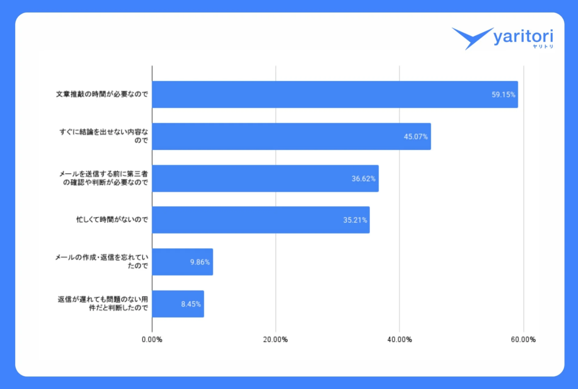 メール作成・返信に時間がかかる理由