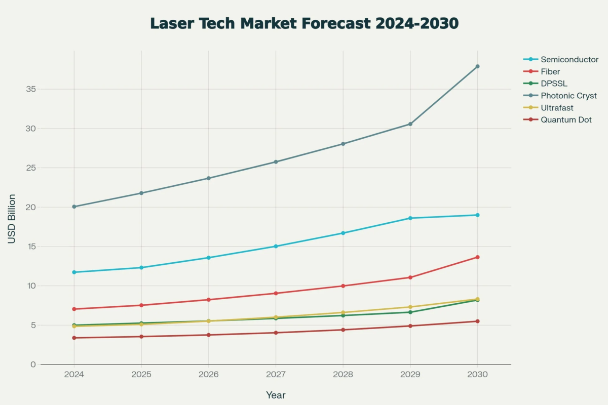 Laser Tech Market Forecast 2024-2030 USD Billion Year 0 5 10 15 20 25 30 35 2024 2025 2026 2027 2028 2029 2030 Semiconductor Fiber DPSSL Photonic Cryst Ultrafast Quantum Dot