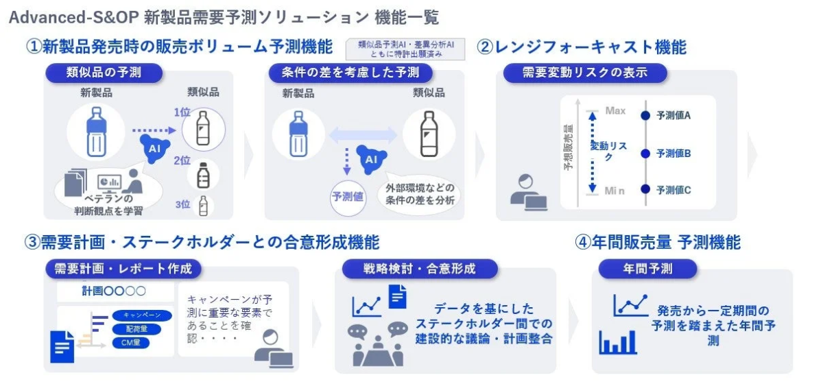 Advanced-S&OP 新製品需要予測ソリューション