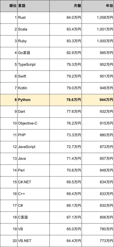 プログラミング言語ごとの月額報酬と年収をランキング形式で示した表