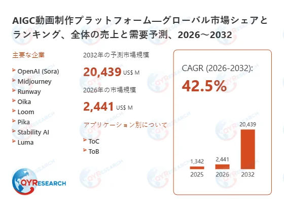 AIGC動画制作プラットフォームの世界市場規模の予測グラフ