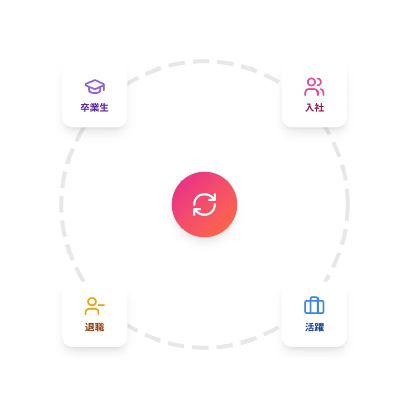 卒業生、入社、活躍、退職の循環図