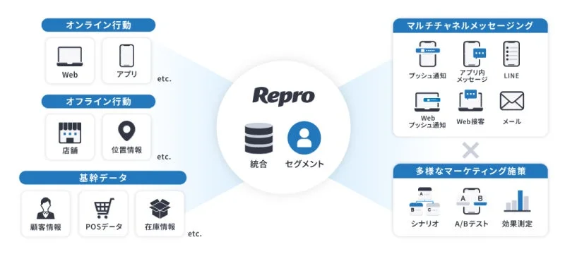 Reproプラットフォーム概要図