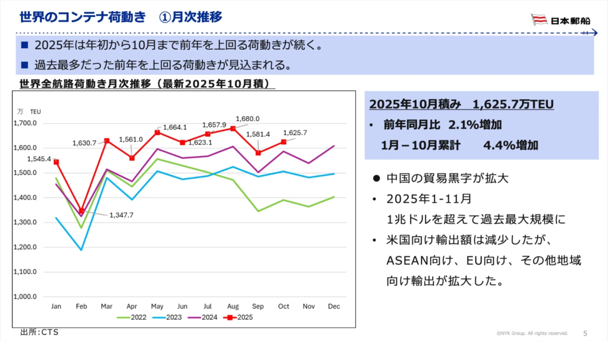 世界のコンテナ荷動き