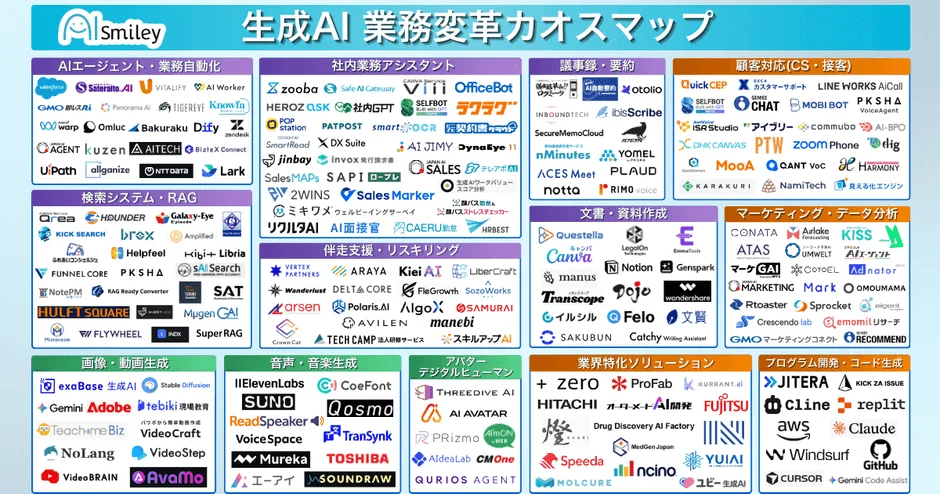 生成AI 業務変革カオスマップ