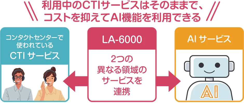 LA-6000 接続可能CTIサービス/AIサービス