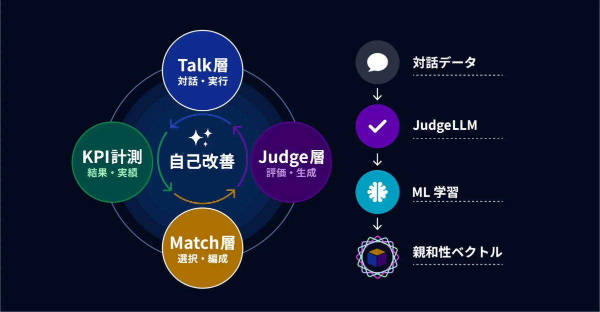 AIの自己改善プロセスを示す図