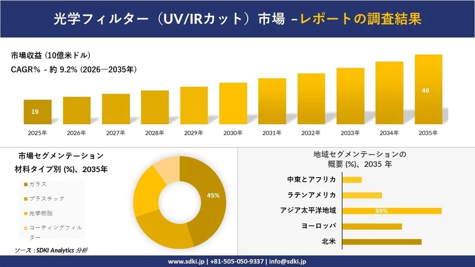 UV/IRカット光学フィルター市場の調査結果を示すグラフ