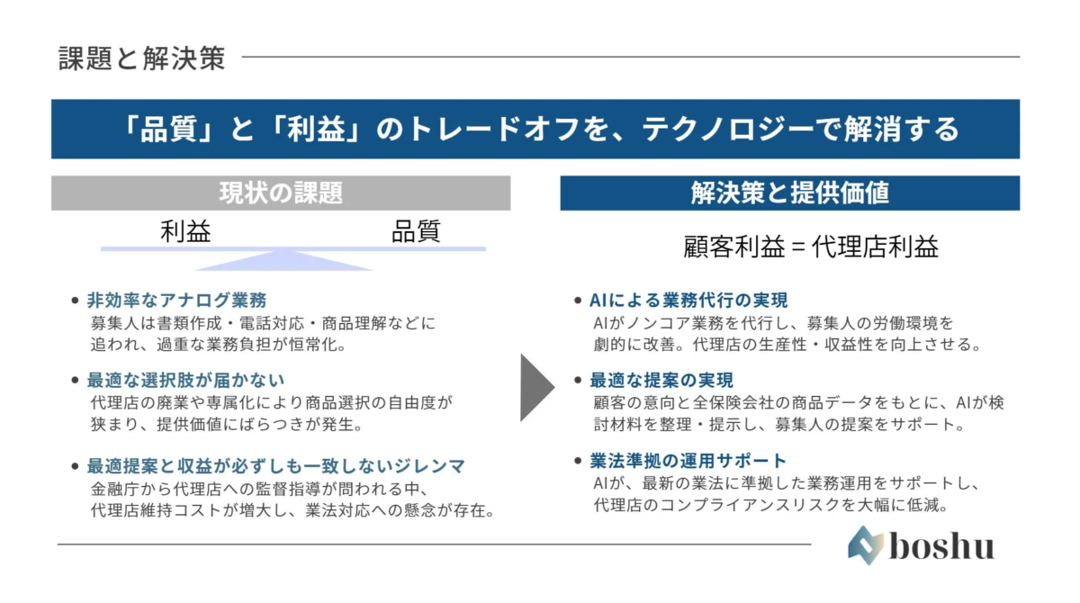 保険業界の課題と解決策を示す図