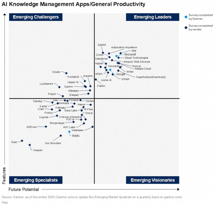 ガートナーのAIナレッジマネジメントアプリ市場象限図