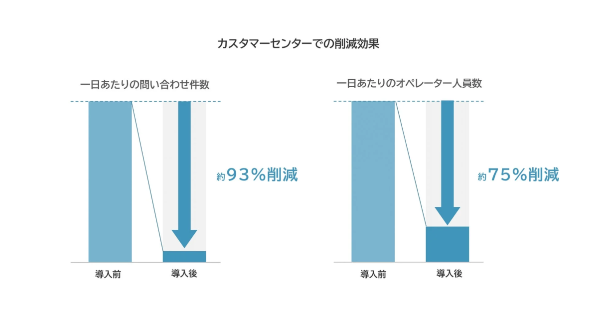 カスタマーセンターでの削減効果