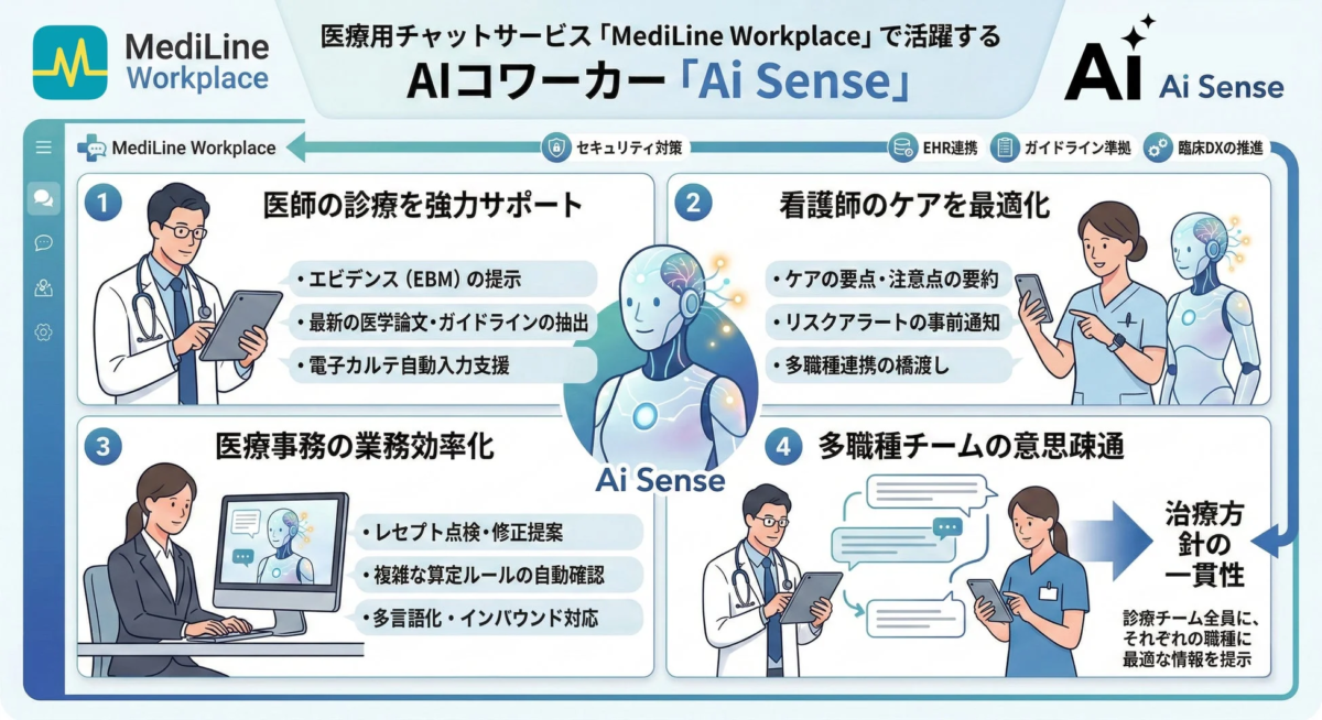 MediLine Workplace Ai Senseの機能インフォグラフィック