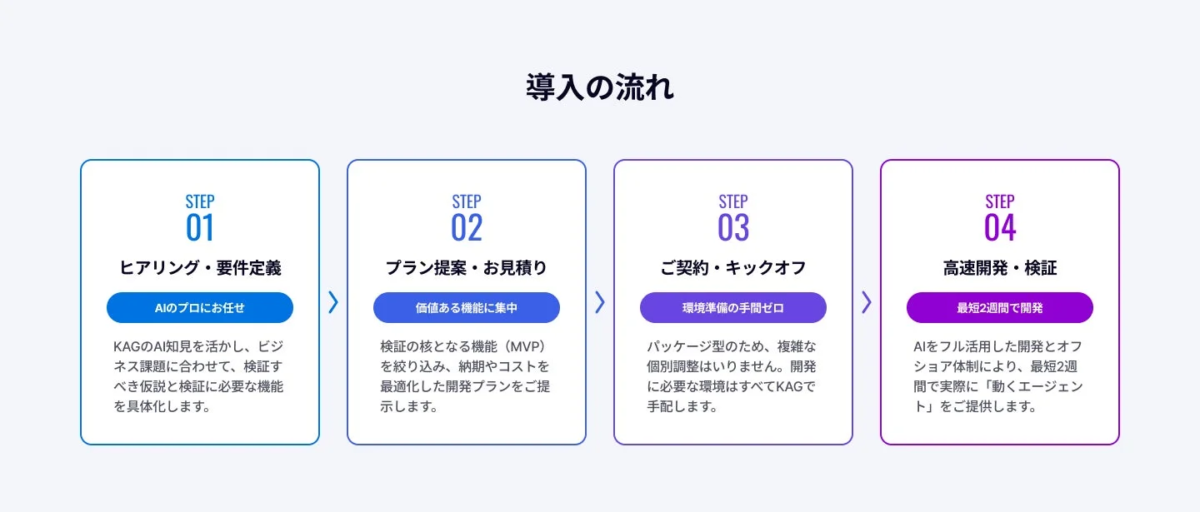 AI導入の4つのステップ