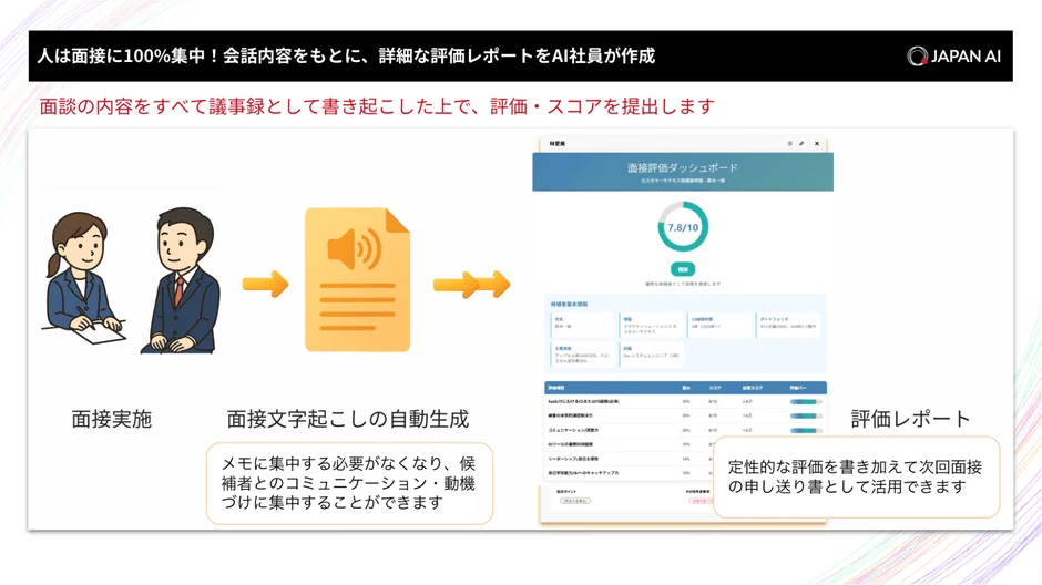 面接評価エージェントが作成するレポートのイメージ