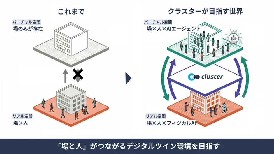「場と人」がつながるデジタルツイン環境を目指す