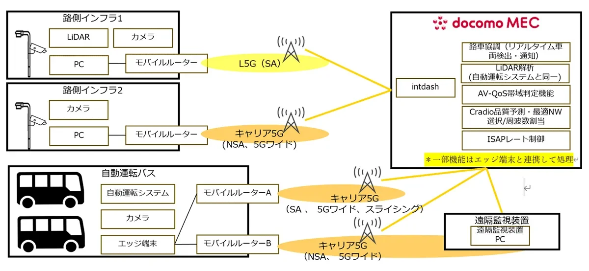 実証実験の構成