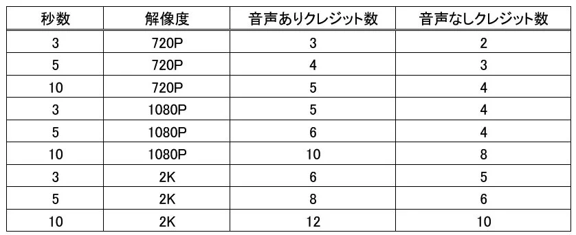 クレジット数について
