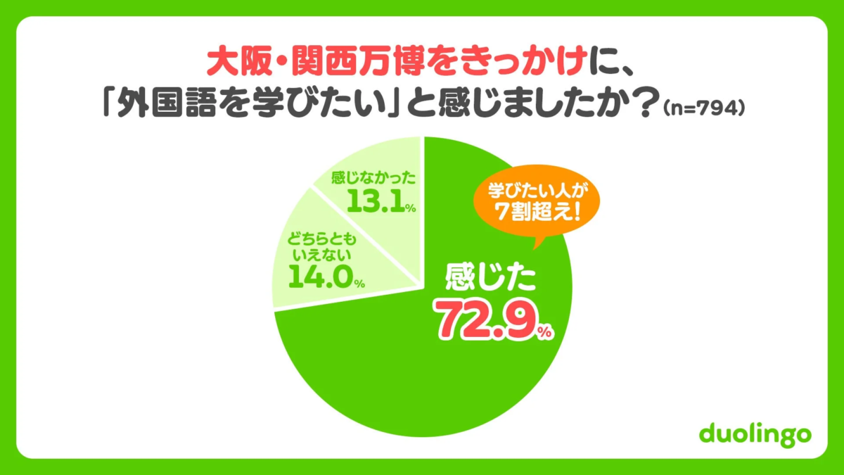 大阪・関西万博をきっかけに、「外国語を学びたい」と感じましたか？