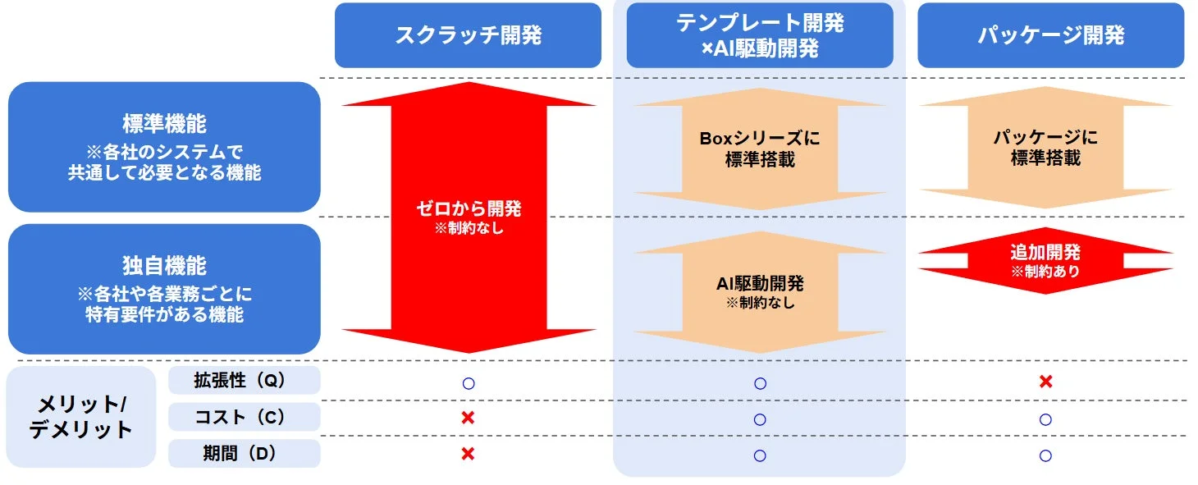 開発手法比較表
