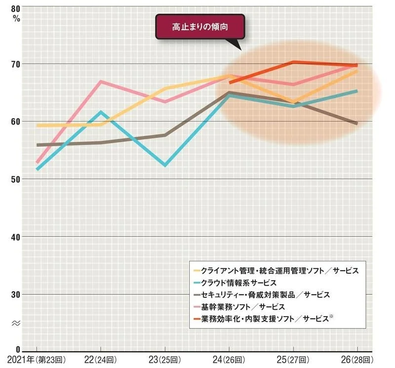 高止まりの傾向