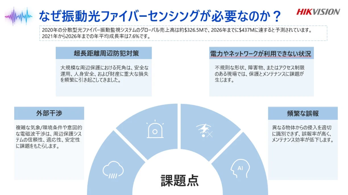 振動光ファイバーセンシングの必要性を、大規模な防犯における死角、電力・ネットワーク制約、外部干渉、頻繁な誤報といった課題点を挙げて説明。市場成長予測も示されています。