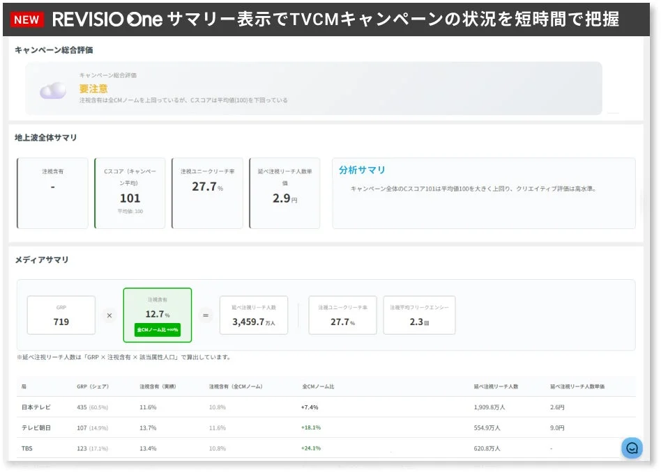 REVISIO One キャンペーンサマリ機能の画面イメージ