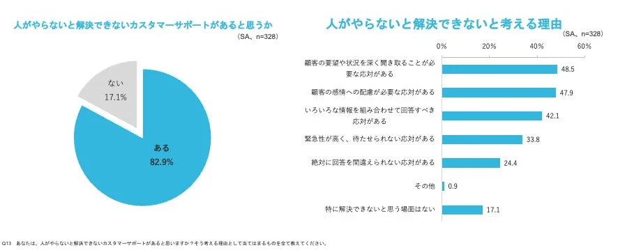コンタクトセンター従事者意識調査結果：人がやらないと解決できないカスタマーサポート