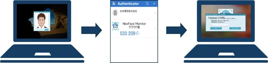 NECのNeoFace Monitorによる多要素認証プロセス