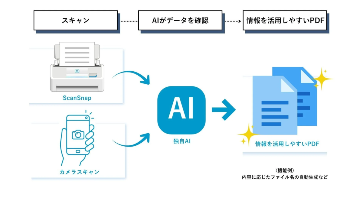 AIがデータを検証し、情報を活用しやすいPDFを生成するワークフロー
