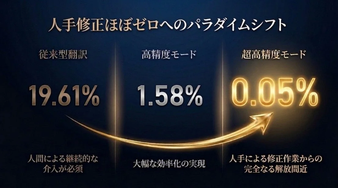 この画像は、翻訳精度向上による人手修正作業の削減を示しています。従来型翻訳の19.61%から、高精度モードで1.58%、超高精度モードでは0.05%まで修正率が劇的に低下し、人手による介入が不要になるパラダイムシフトを表現しています。