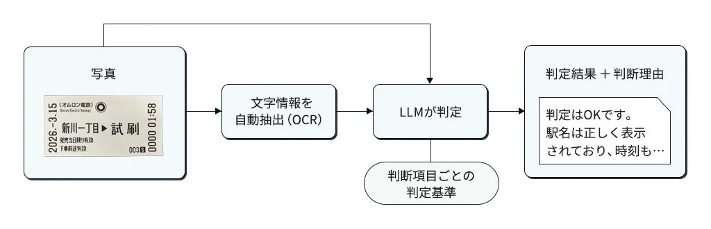 AI判定システムのフローチャート