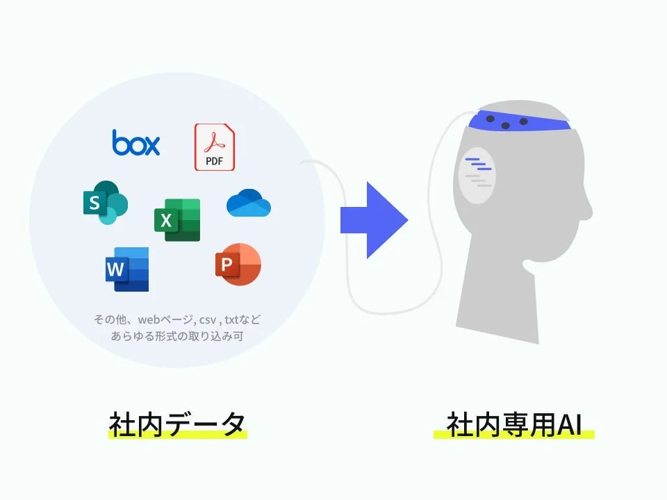 BoxやOneDrive上のデータをAI連携