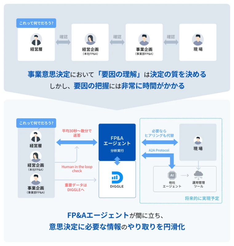 意思決定における要因理解の課題とFP&Aエージェントによる解決