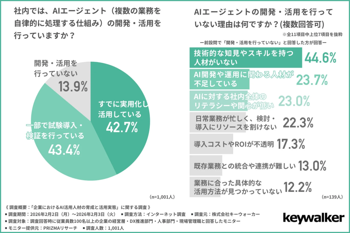 AIエージェントの導入状況と課題