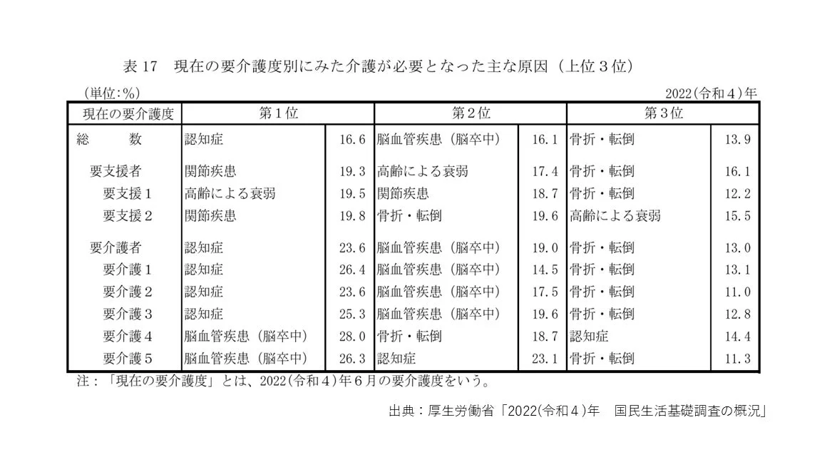 要介護度別にみた介護が必要となった主な原因の表