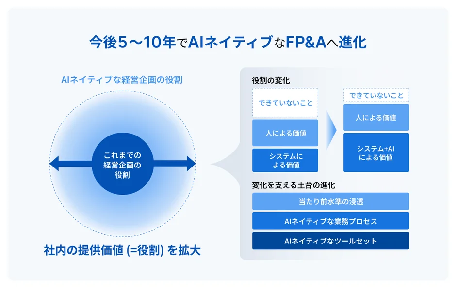 AIネイティブなFP&Aへの進化図