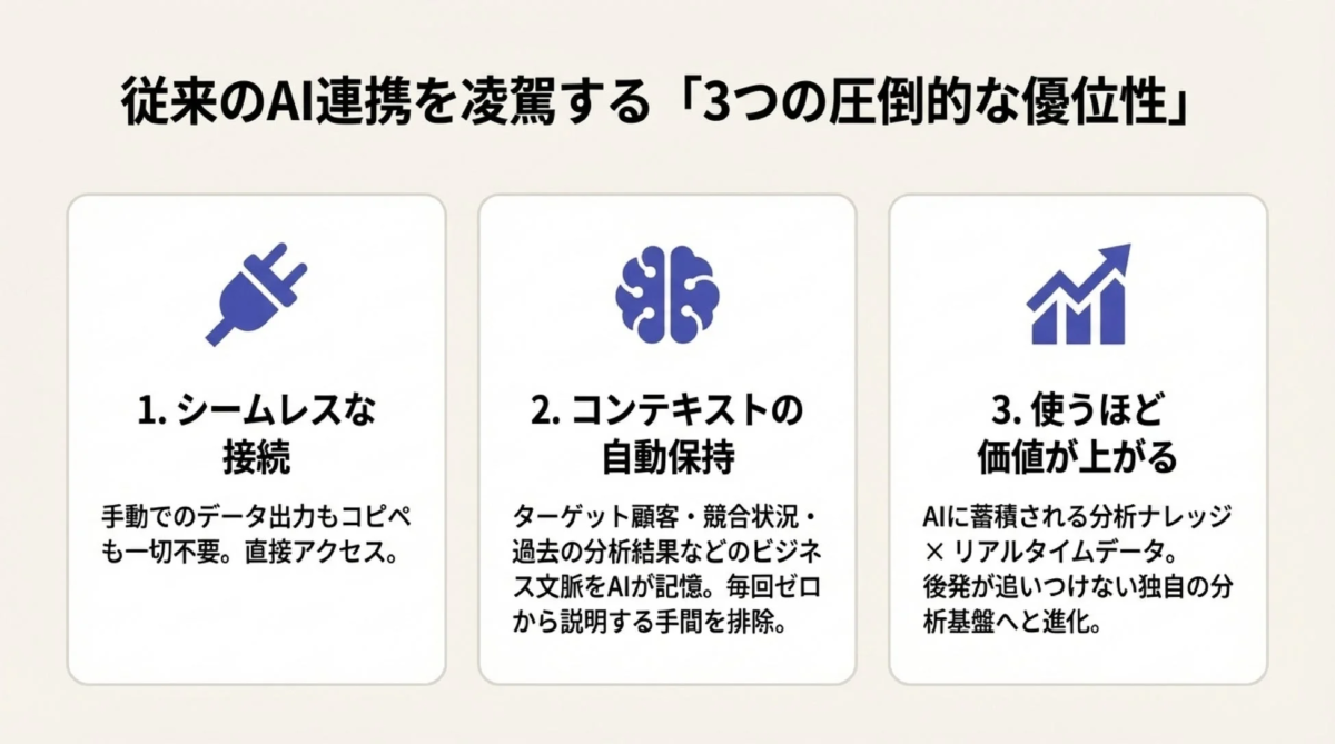 従来のAI連携を凌駕する「3つの圧倒的な優位性」