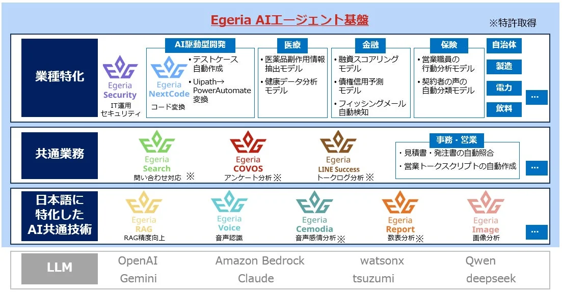 Egeria AIエージェント基盤の全体像