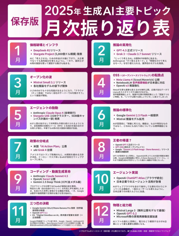 2025年 生成AI主要トピック 月次振り返り表 保存版