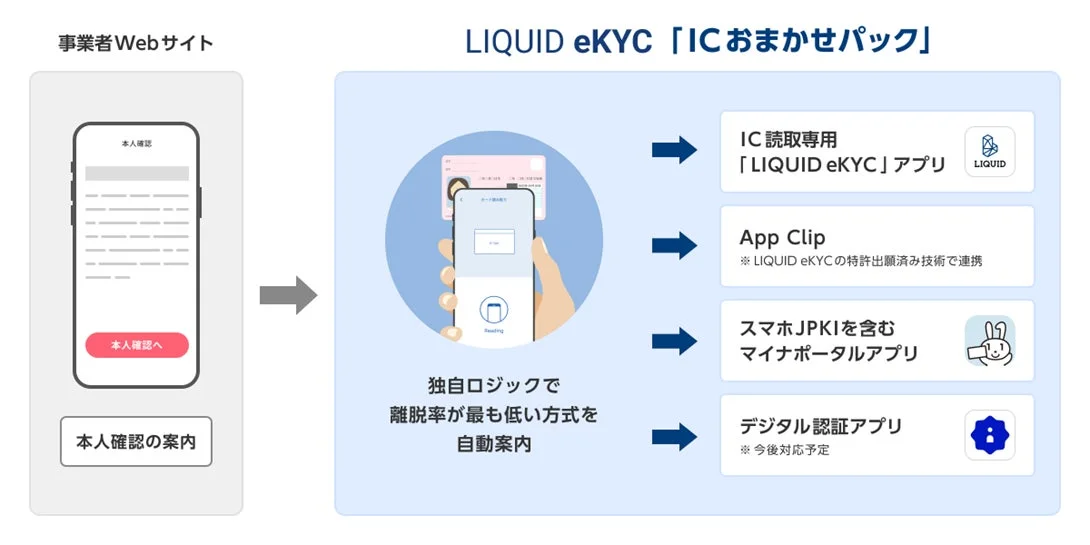 LIQUID eKYC「ICおまかせパック」のサービスフロー図です。事業者Webサイトから本人確認を開始し、独自ロジックで離脱率の低い方法を自動案内。IC読取専用アプリ、App Clip、マイナポータルアプリ、デジタル認証アプリ（今後対応）を用いた本人確認プロセスを示しています。